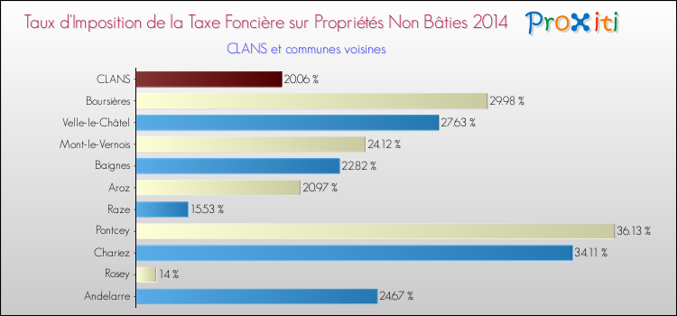 Taux d'imposition de la taxe foncière sur les immeubles et terrains non batis 2014 pour CLANS et les communes proches Comparaison des taux d'imposition de la taxe foncière sur les immeubles et terrains non batis 2014 pour CLANS et les communes voisines