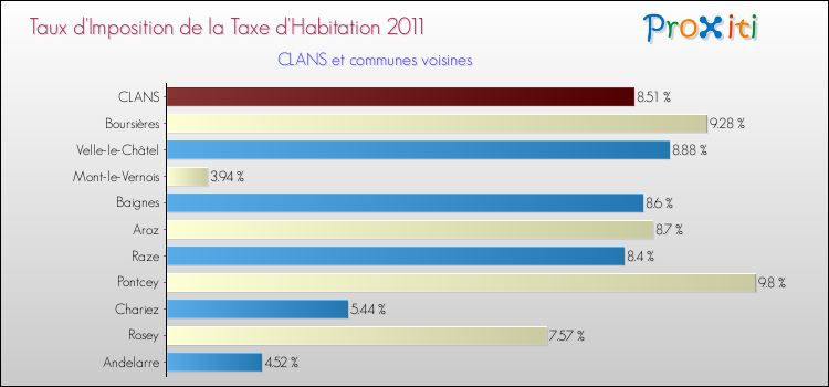 Taux d'imposition de la taxe d'habitation 2011 pour CLANS et les communes proches Comparaison des taux d'imposition de la taxe d'habitation 2011 pour CLANS et les communes voisines