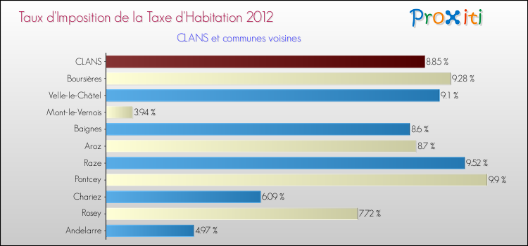 Taux d'imposition de la taxe d'habitation 2012 pour CLANS et les communes proches Comparaison des taux d'imposition de la taxe d'habitation 2012 pour CLANS et les communes voisines