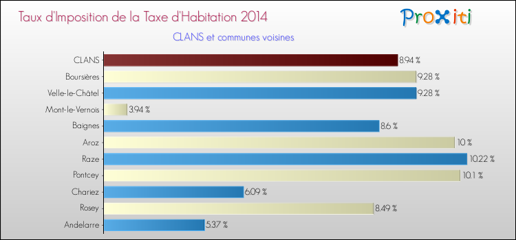 Taux d'imposition de la taxe d'habitation 2014 pour CLANS et les communes proches Comparaison des taux d'imposition de la taxe d'habitation 2014 pour CLANS et les communes voisines