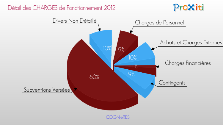 Décomposition des Charges de Fonctionnement 2012 de la commune de COGNIèRES Charges de Fonctionnement 2012 pour la commune de COGNIèRES
