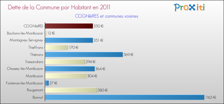 Dette par habitant de la commune en 2011 pour COGNIèRES et les communes proches Comparaison de la dette par habitant de la commune en 2011 pour COGNIèRES et les communes voisines