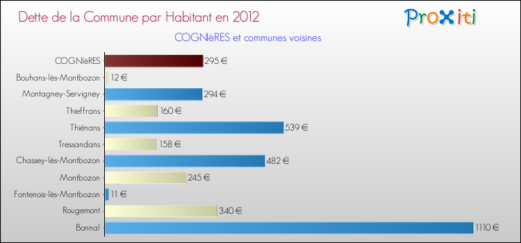 Dette par habitant de la commune en 2012 pour COGNIèRES et les communes proches Comparaison de la dette par habitant de la commune en 2012 pour COGNIèRES et les communes voisines