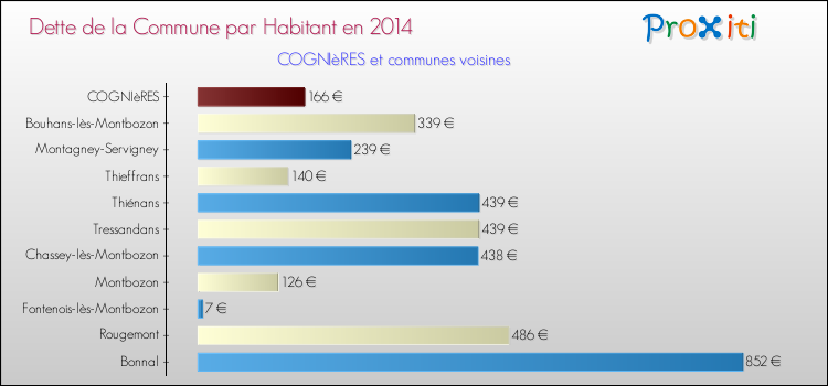 Dette par habitant de la commune en 2014 pour COGNIèRES et les communes proches Comparaison de la dette par habitant de la commune en 2014 pour COGNIèRES et les communes voisines