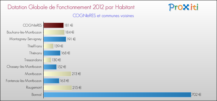 Montant des dotations globales de fonctionnement DGF par Habitant pour COGNIèRES et les communes proches Comparaison des des dotations globales de fonctionnement DGF par habitant pour COGNIèRES et les communes voisines