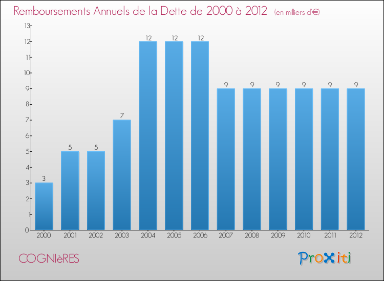 Evolution de l'annuité de la dette pour la commune de COGNIèRES de 2000 à 2012 Annuités de la dette pour COGNIèRES de 2000 à 2012