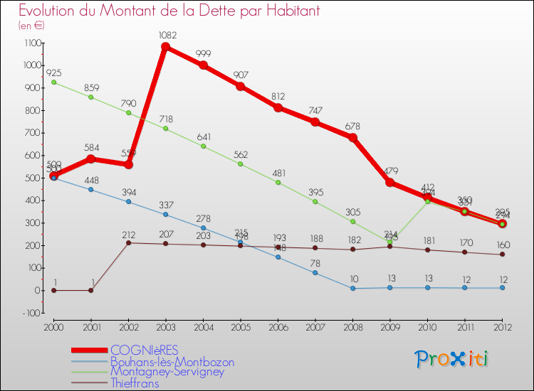 Evolution de la dette par habitant pour la commune de COGNIèRES et les communes proches de 2000 à 2012 Comparaison de la dette par habitant pour COGNIèRES et les communes voisines de 2000 à 2012
