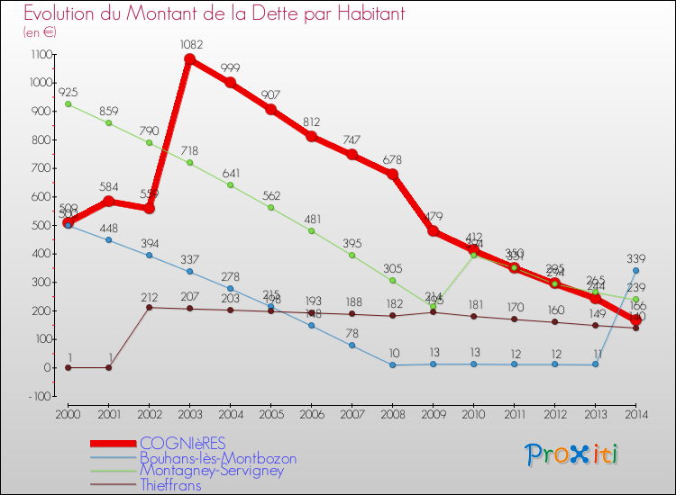 Evolution de la dette par habitant pour la commune de COGNIèRES et les communes proches de 2000 à 2014 Comparaison de la dette par habitant pour COGNIèRES et les communes voisines de 2000 à 2014