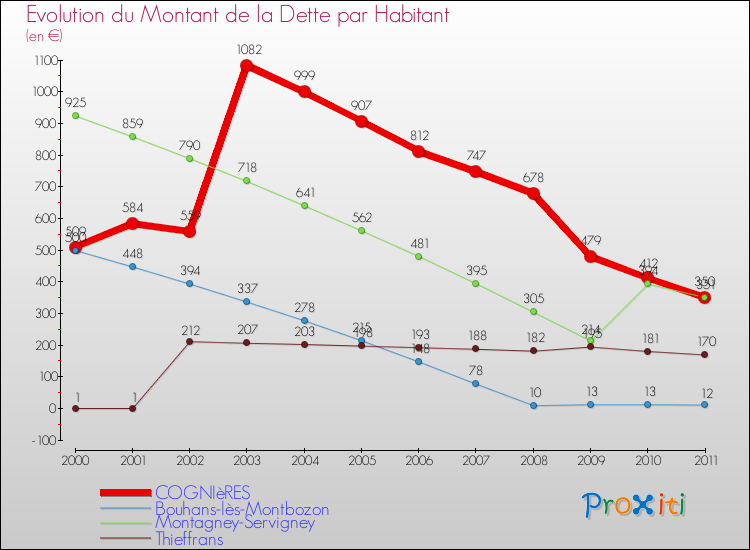 Evolution de la dette par habitant pour la commune de COGNIèRES et les communes proches Comparaison de la dette par habitant pour COGNIèRES et les communes voisines