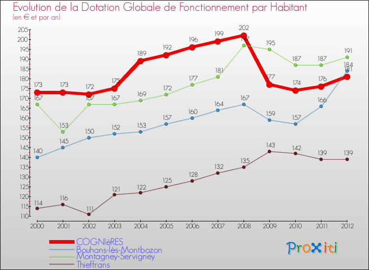 Evolution et montant de la dotation globale de fonctionnement par Habitant pour COGNIèRES et les communes proches Comparaison des dotations globales de fonctionnement par habitant pour COGNIèRES et les communes voisines