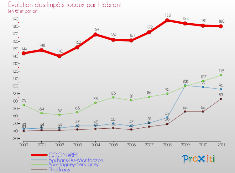 Evolution et montant des impôts locaux par Habitant pour COGNIèRES et les communes proches Comparaison des impôts locaux par habitant pour COGNIèRES et les communes voisines
