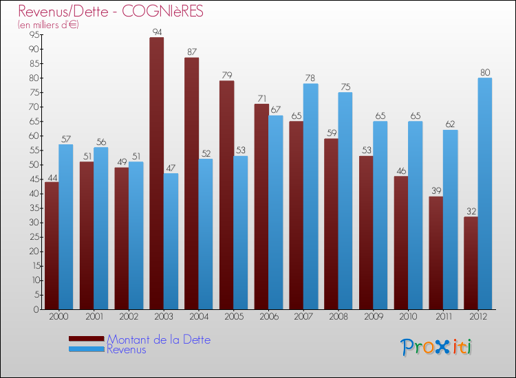 Evolution comparée de la dette et des revenus pour la commune de COGNIèRES de 2000 à 2012 Comparaison de la dette et des revenus pour COGNIèRES de 2000 à 2012