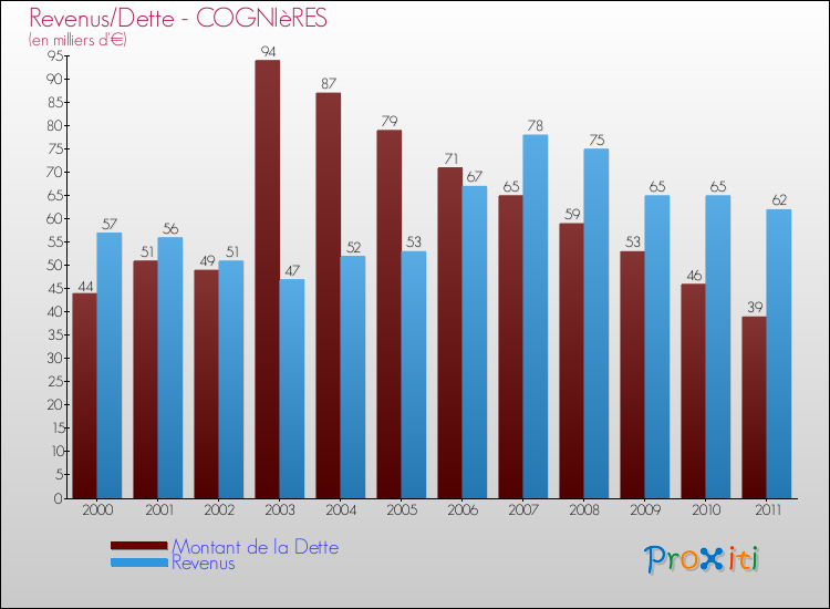 Evolution comparée de la dette et des revenus pour la commune de COGNIèRES de 2000 à 2011 Comparaison de la dette et des revenus pour COGNIèRES de 2000 à 2011