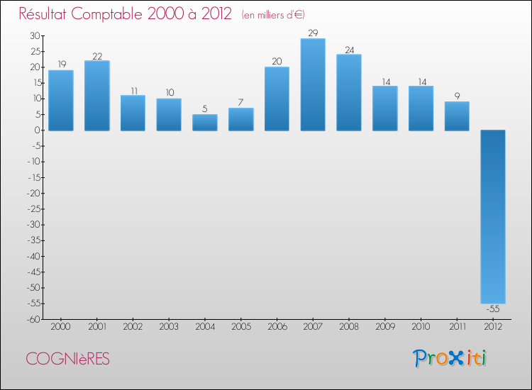 Evolution du résultat comptable pour la commune de COGNIèRES de 2000 à 2012 Evolution du résultat comptable pour COGNIèRES de 2000 à 2012