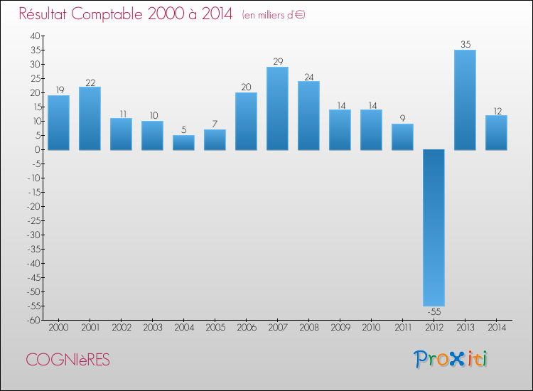 Evolution du résultat comptable pour la commune de COGNIèRES de 2000 à 2014 Evolution du résultat comptable pour COGNIèRES de 2000 à 2014