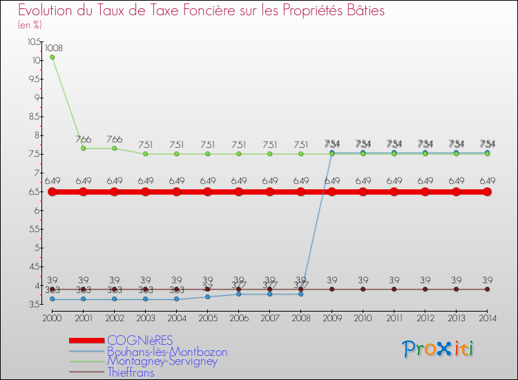 Evolution du taux de la taxe foncière sur le bati pour COGNIèRES et les communes proches de 2000 à 2014 Comparaison des taux de taxe foncière sur le bati pour COGNIèRES et les communes voisines de 2000 à 2014