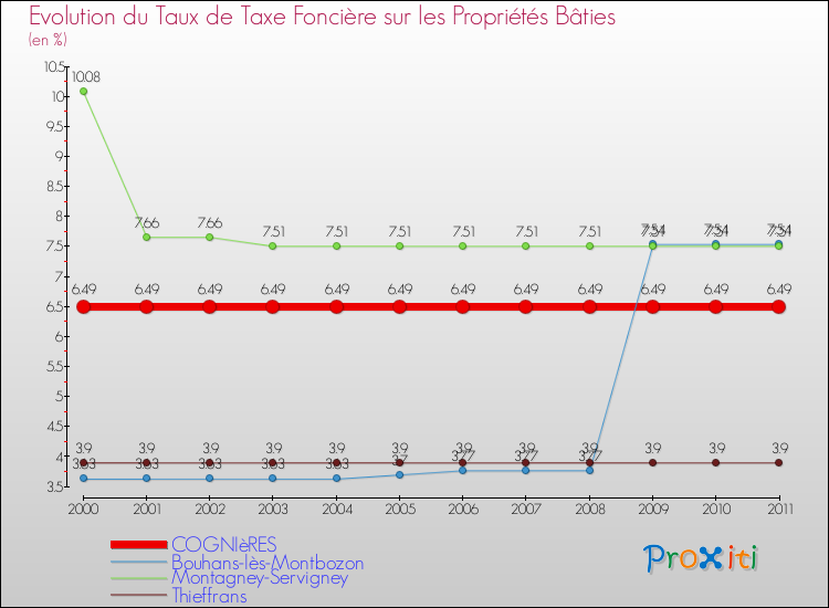 Evolution du taux de la taxe foncière sur le bati pour COGNIèRES et les communes proches Comparaison des taux de taxe foncière sur le bati pour COGNIèRES et les communes voisines