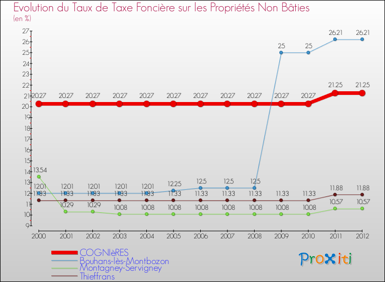 Evolution du taux de la taxe foncière sur les immeubles et terrains non batis pour COGNIèRES et les communes proches de 2000 à 2012 Comparaison des taux de la taxe foncière sur les immeubles et terrains non batis pour COGNIèRES et les communes voisines de 2000 à 2012