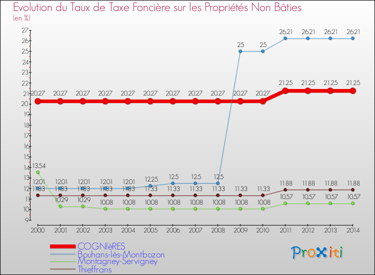 Evolution du taux de la taxe foncière sur les immeubles et terrains non batis pour COGNIèRES et les communes proches de 2000 à 2014 Comparaison des taux de la taxe foncière sur les immeubles et terrains non batis pour COGNIèRES et les communes voisines de 2000 à 2014