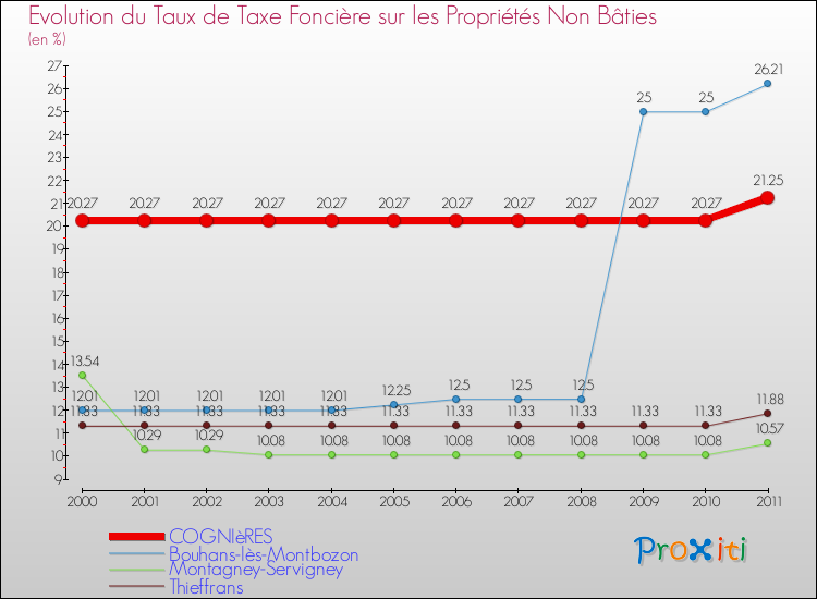 Evolution du taux de la taxe foncière sur les immeubles et terrains non batis pour COGNIèRES et les communes proches Comparaison des taux de la taxe foncière sur les immeubles et terrains non batis pour COGNIèRES et les communes voisines