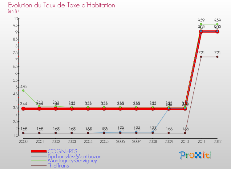Evolution du taux de la taxe d'habitation pour COGNIèRES et les communes proches Comparaison des taux de la taxe d'habitation pour COGNIèRES et les communes voisines