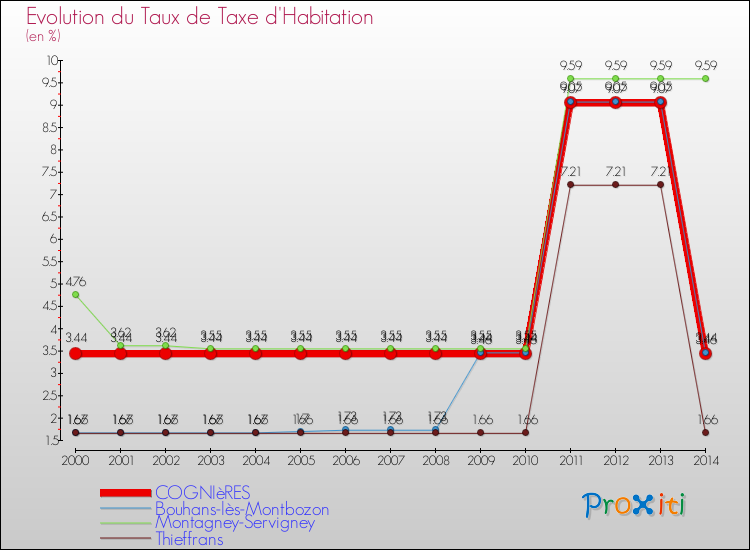 Evolution du taux de la taxe d'habitation pour COGNIèRES et les communes proches de 2000 à 2014 Comparaison des taux de la taxe d'habitation pour COGNIèRES et les communes voisines de 2000 à 2014