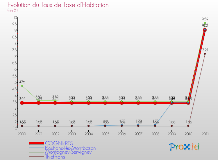 Evolution du taux de la taxe d'habitation pour COGNIèRES et les communes proches Comparaison des taux de la taxe d'habitation pour COGNIèRES et les communes voisines
