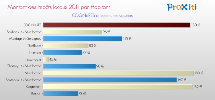Montant des impôts locaux par Habitant pour COGNIèRES et les communes proches Comparaison des impôts locaux par habitant pour COGNIèRES et les communes voisines