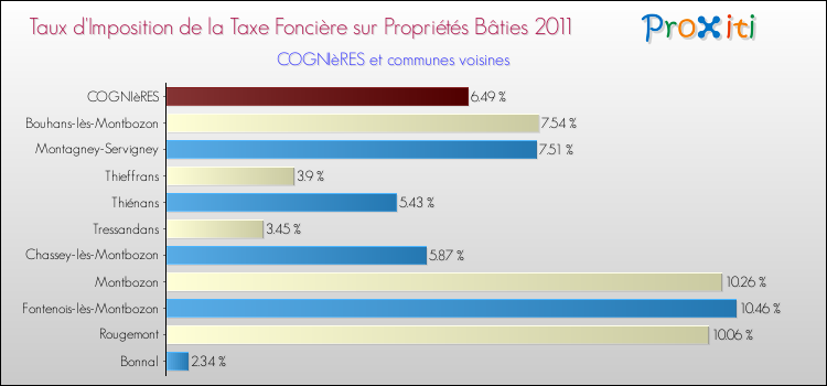 Taux d'imposition de la taxe foncière sur le bati 2011 pour COGNIèRES et les communes proches Comparaison des taux d'imposition de la taxe foncière sur le bati 2011 pour COGNIèRES et les communes voisines