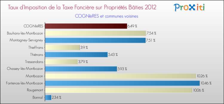 Taux d'imposition de la taxe foncière sur le bati 2012 pour COGNIèRES et les communes proches Comparaison des taux d'imposition de la taxe foncière sur le bati 2012 pour COGNIèRES et les communes voisines