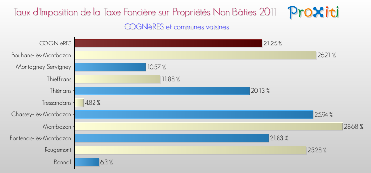 Taux d'imposition de la taxe foncière sur les immeubles et terrains non batis 2011 pour COGNIèRES et les communes proches Comparaison des taux d'imposition de la taxe foncière sur les immeubles et terrains non batis 2011 pour COGNIèRES et les communes voisines
