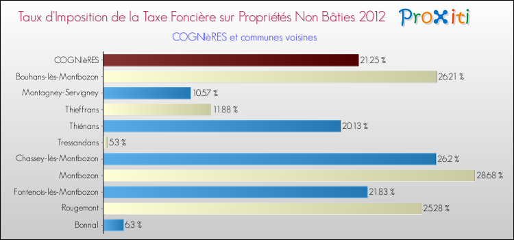 Taux d'imposition de la taxe foncière sur les immeubles et terrains non batis 2012 pour COGNIèRES et les communes proches Comparaison des taux d'imposition de la taxe foncière sur les immeubles et terrains non batis 2012 pour COGNIèRES et les communes voisines