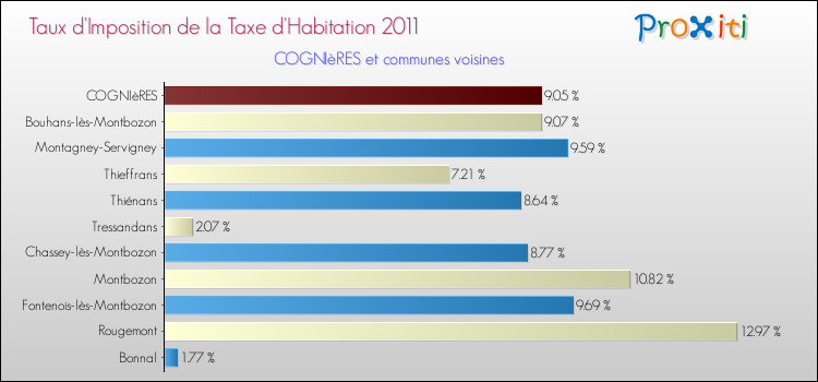 Taux d'imposition de la taxe d'habitation 2011 pour COGNIèRES et les communes proches Comparaison des taux d'imposition de la taxe d'habitation 2011 pour COGNIèRES et les communes voisines