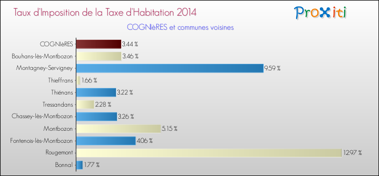 Taux d'imposition de la taxe d'habitation 2014 pour COGNIèRES et les communes proches Comparaison des taux d'imposition de la taxe d'habitation 2014 pour COGNIèRES et les communes voisines