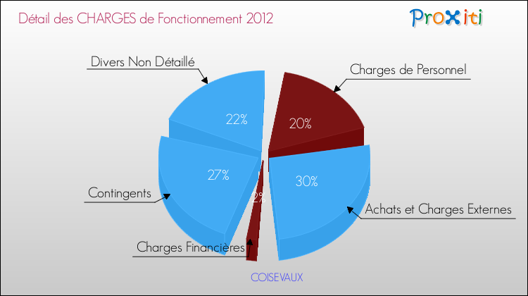 Décomposition des Charges de Fonctionnement 2012 de la commune de COISEVAUX Charges de Fonctionnement 2012 pour la commune de COISEVAUX