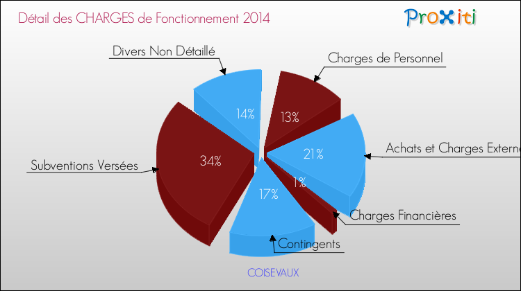 Décomposition des Charges de Fonctionnement 2014 de la commune de COISEVAUX Charges de Fonctionnement 2014 pour la commune de COISEVAUX