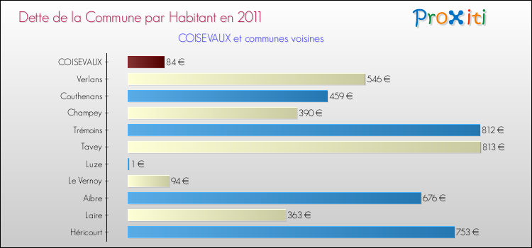 Dette par habitant de la commune en 2011 pour COISEVAUX et les communes proches Comparaison de la dette par habitant de la commune en 2011 pour COISEVAUX et les communes voisines