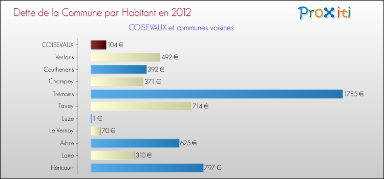 Dette par habitant de la commune en 2012 pour COISEVAUX et les communes proches Comparaison de la dette par habitant de la commune en 2012 pour COISEVAUX et les communes voisines