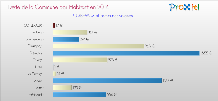 Dette par habitant de la commune en 2014 pour COISEVAUX et les communes proches Comparaison de la dette par habitant de la commune en 2014 pour COISEVAUX et les communes voisines