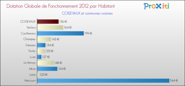 Montant des dotations globales de fonctionnement DGF par Habitant pour COISEVAUX et les communes proches Comparaison des des dotations globales de fonctionnement DGF par habitant pour COISEVAUX et les communes voisines