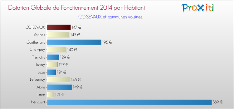 Montant des dotations globales de fonctionnement DGF par Habitant pour COISEVAUX et les communes proches en 2014. Comparaison des des dotations globales de fonctionnement DGF par habitant pour COISEVAUX et les communes voisines en 2014.