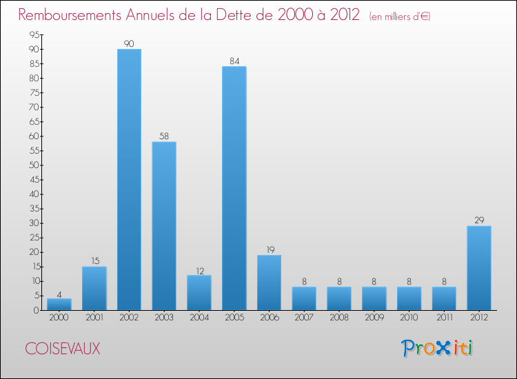 Evolution de l'annuité de la dette pour la commune de COISEVAUX de 2000 à 2012 Annuités de la dette pour COISEVAUX de 2000 à 2012