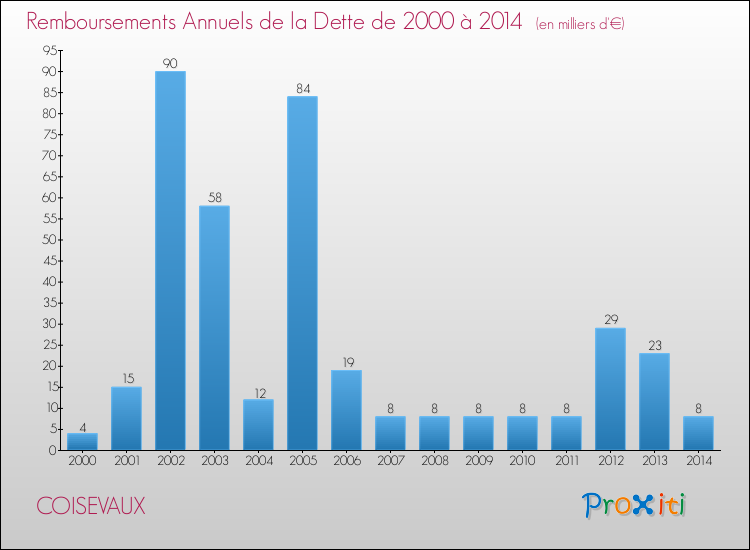 Evolution de l'annuité de la dette pour la commune de COISEVAUX de 2000 à 2014 Annuités de la dette pour COISEVAUX de 2000 à 2014
