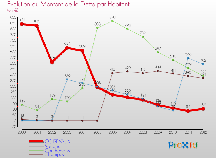 Evolution de la dette par habitant pour la commune de COISEVAUX et les communes proches de 2000 à 2012 Comparaison de la dette par habitant pour COISEVAUX et les communes voisines de 2000 à 2012