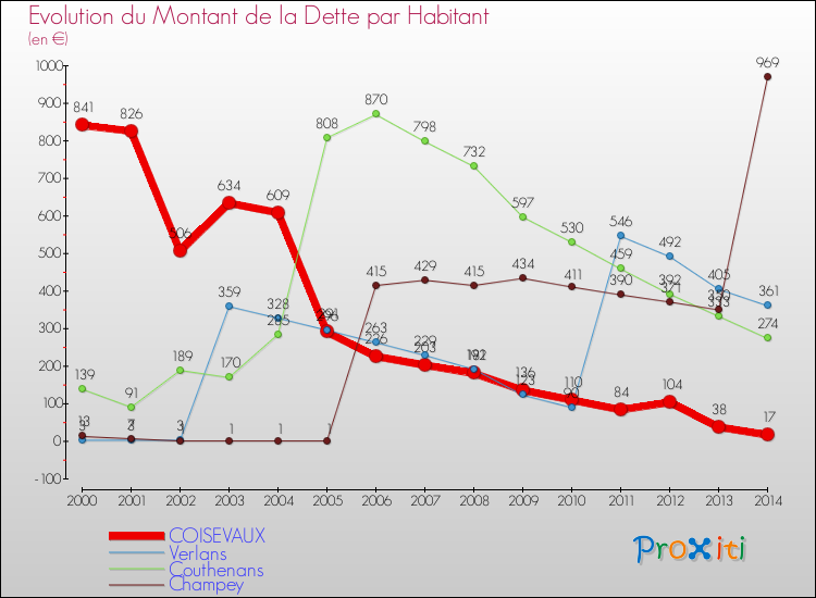 Evolution de la dette par habitant pour la commune de COISEVAUX et les communes proches de 2000 à 2014 Comparaison de la dette par habitant pour COISEVAUX et les communes voisines de 2000 à 2014