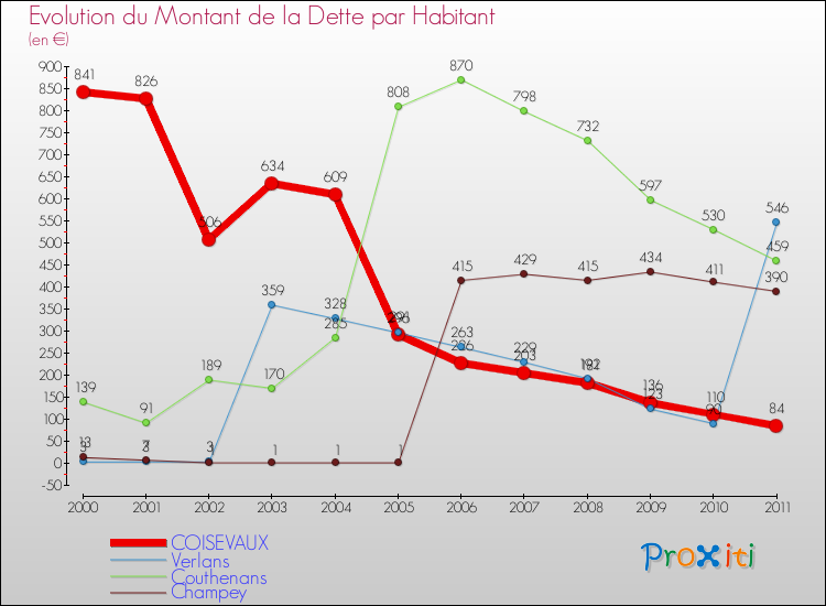 Evolution de la dette par habitant pour la commune de COISEVAUX et les communes proches Comparaison de la dette par habitant pour COISEVAUX et les communes voisines
