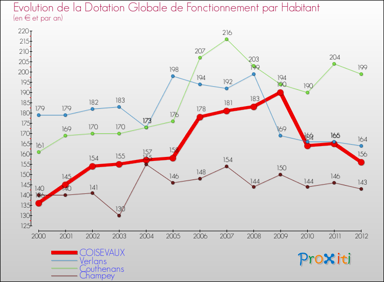 Evolution et montant de la dotation globale de fonctionnement par Habitant pour COISEVAUX et les communes proches Comparaison des dotations globales de fonctionnement par habitant pour COISEVAUX et les communes voisines
