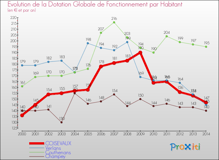 Evolution et montant de la dotation globale de fonctionnement par Habitant pour COISEVAUX et les communes proches de 2000 à 2014. Comparaison des dotations globales de fonctionnement par habitant pour COISEVAUX et les communes voisines de 2000 à 2014.