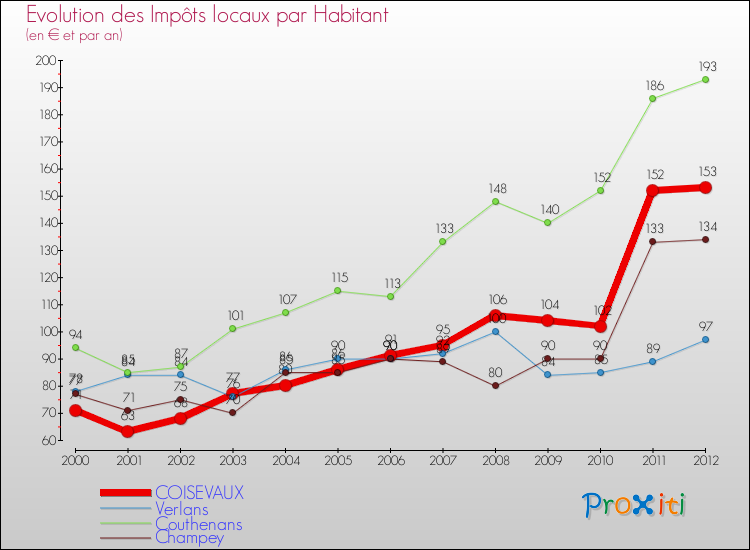 Evolution et montant des impôts locaux par Habitant pour COISEVAUX et les communes proches Comparaison des impôts locaux par habitant pour COISEVAUX et les communes voisines