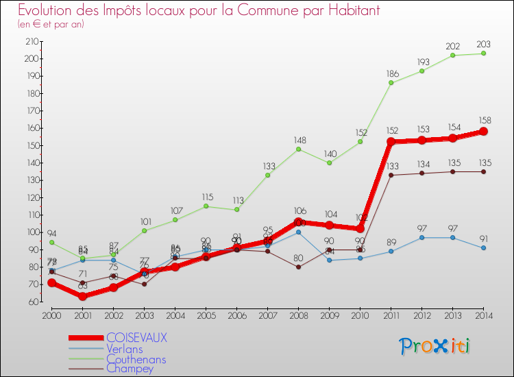 Evolution et montant des impôts locaux par Habitant pour COISEVAUX et les communes proches de 2000 à 2014 Comparaison des impôts locaux par habitant pour COISEVAUX et les communes voisines de 2000 à 2014